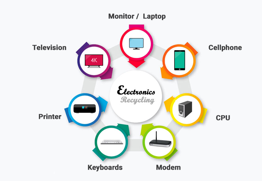 Electronics Recycling Company in Washington DC