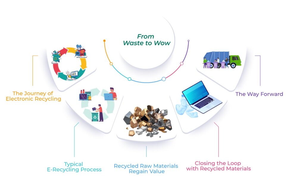 Unveiling the Electronic Recycling Process